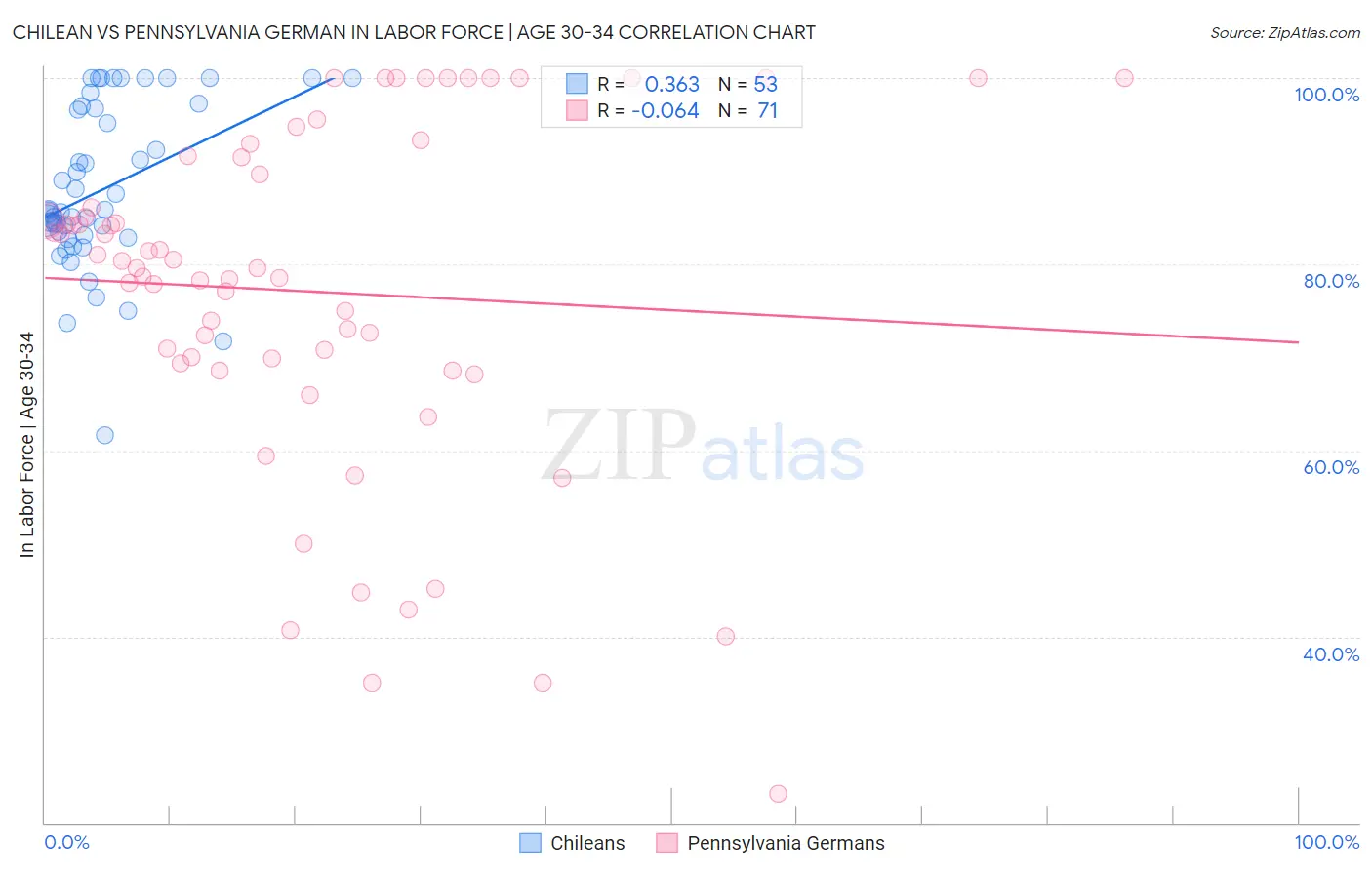 Chilean vs Pennsylvania German In Labor Force | Age 30-34