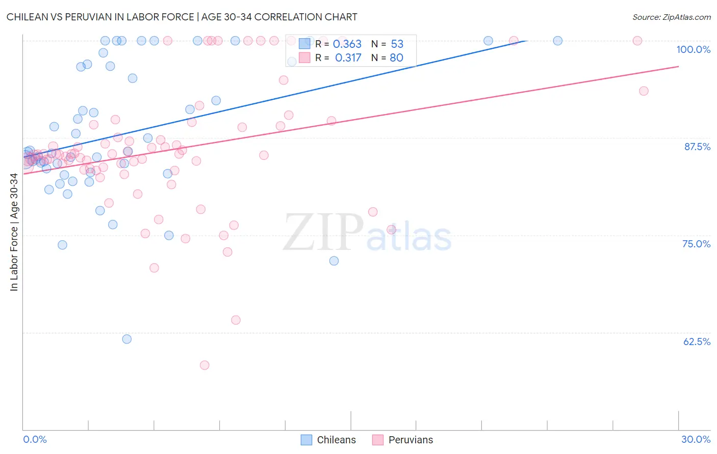 Chilean vs Peruvian In Labor Force | Age 30-34
