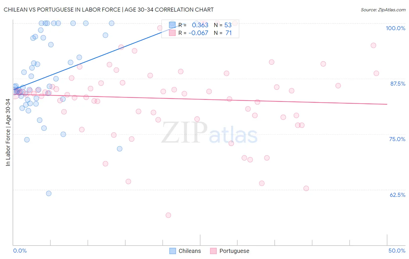 Chilean vs Portuguese In Labor Force | Age 30-34