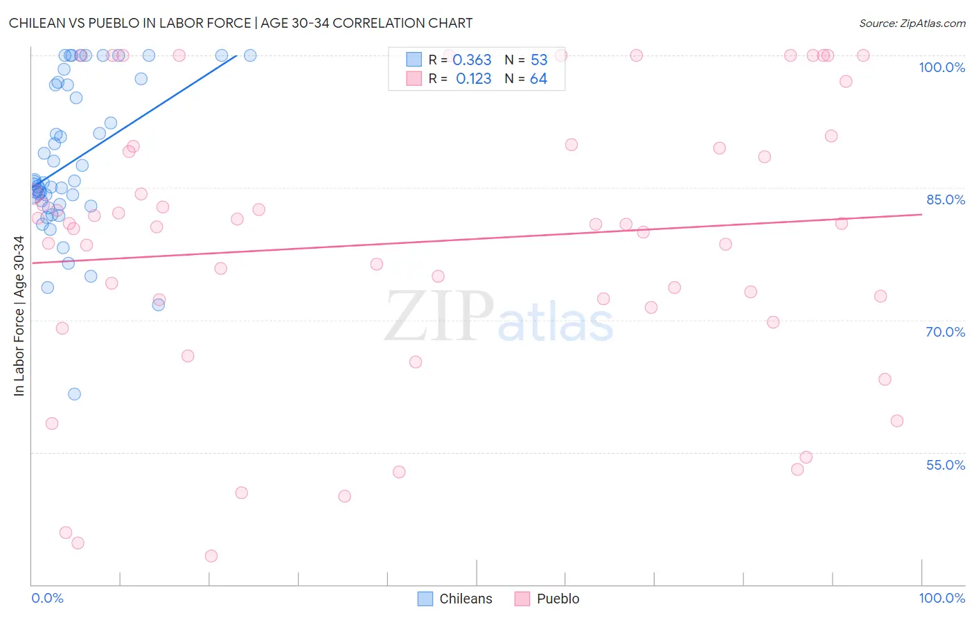 Chilean vs Pueblo In Labor Force | Age 30-34