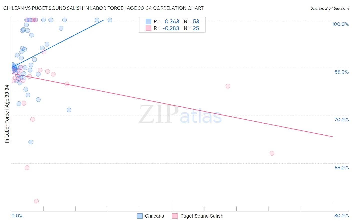 Chilean vs Puget Sound Salish In Labor Force | Age 30-34