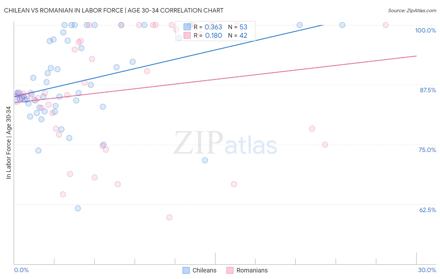 Chilean vs Romanian In Labor Force | Age 30-34