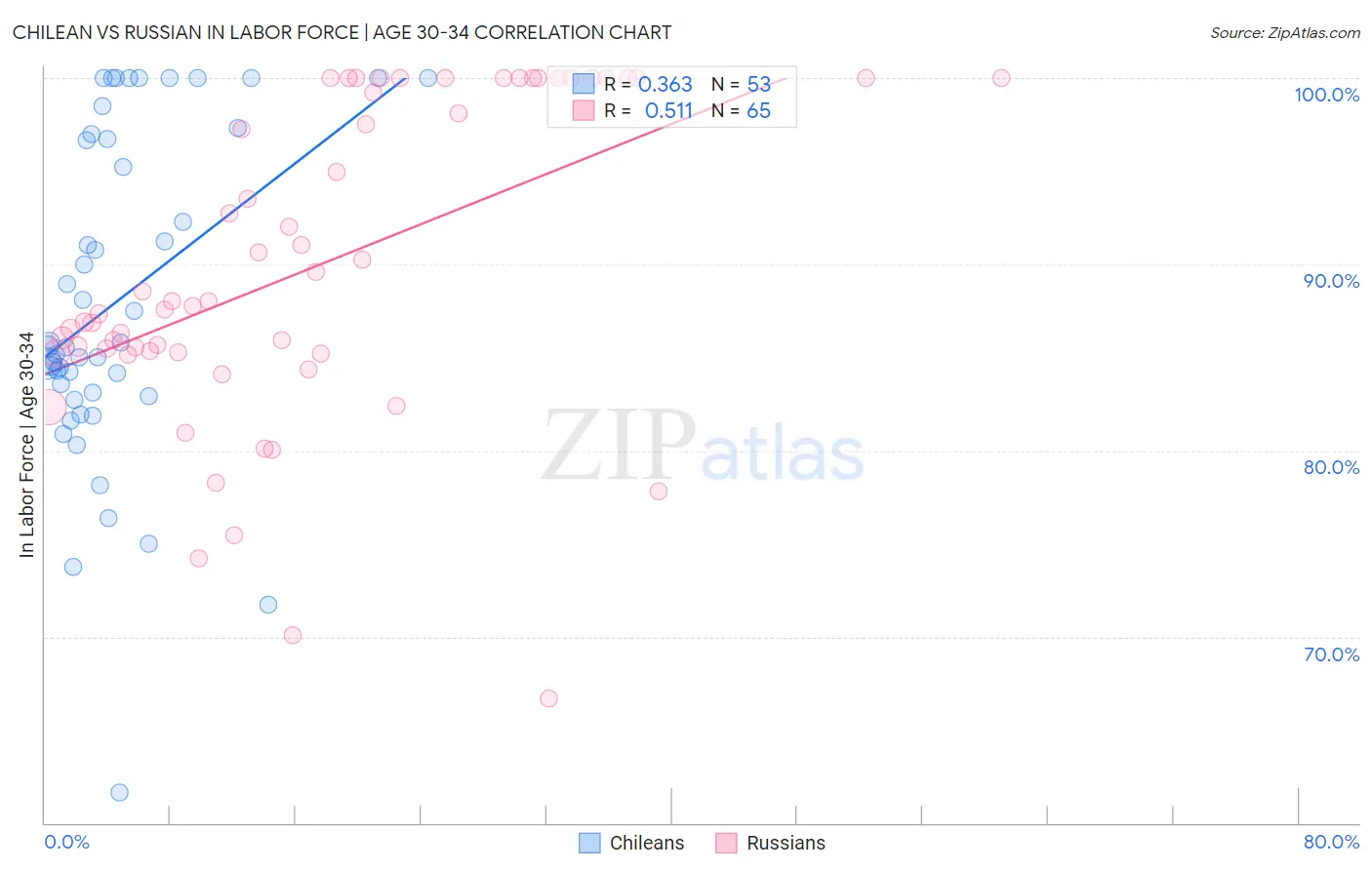 Chilean vs Russian In Labor Force | Age 30-34