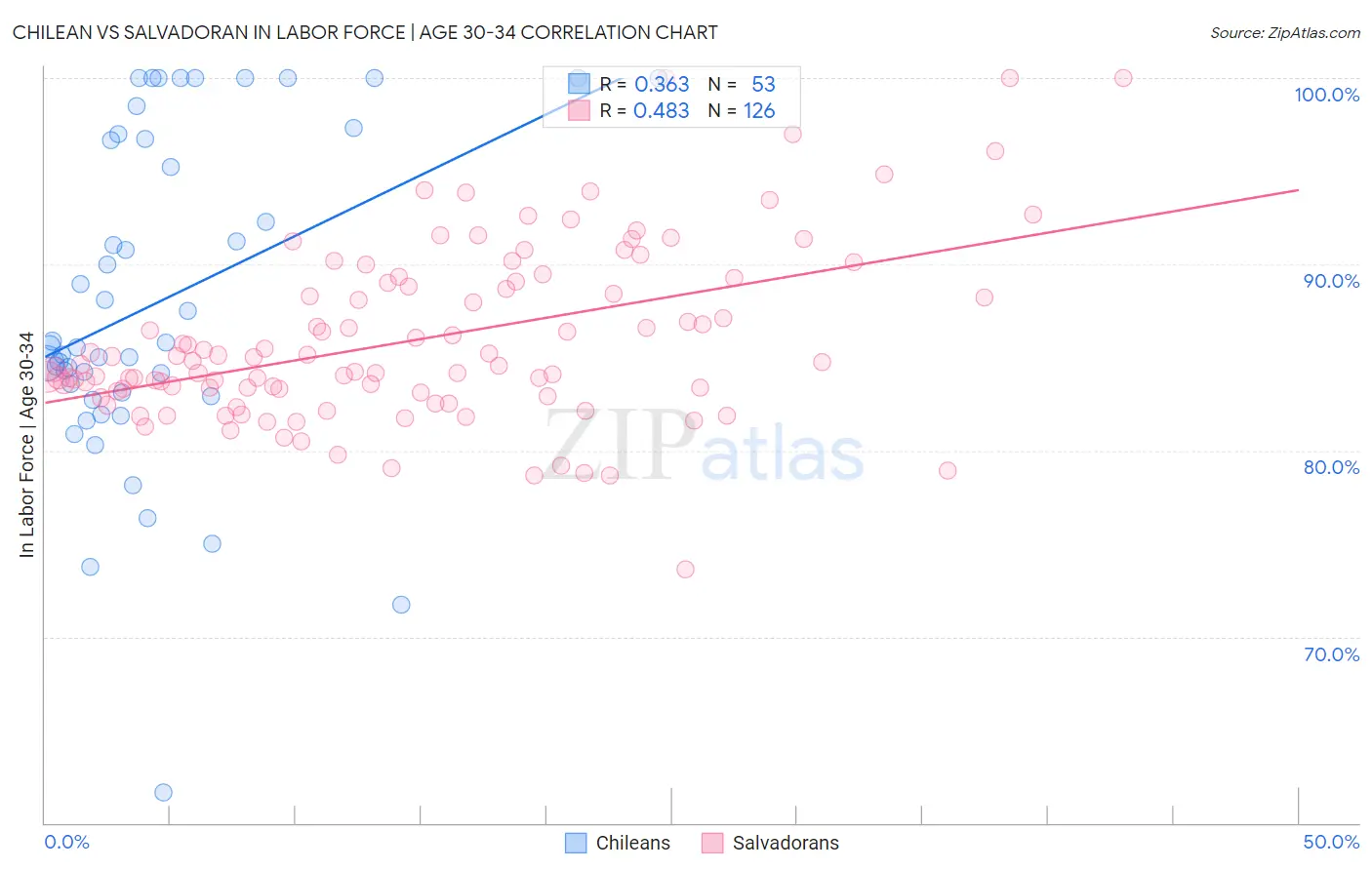 Chilean vs Salvadoran In Labor Force | Age 30-34