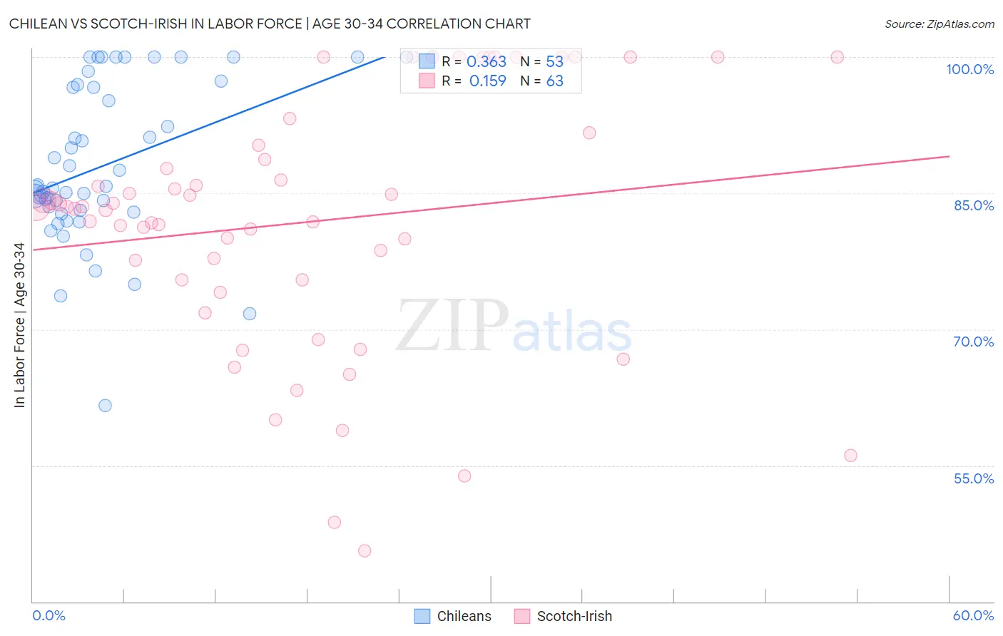 Chilean vs Scotch-Irish In Labor Force | Age 30-34