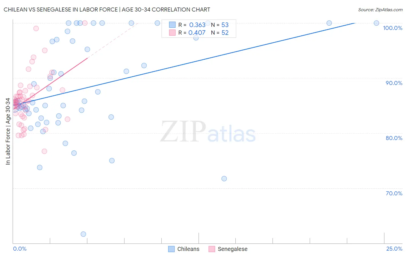 Chilean vs Senegalese In Labor Force | Age 30-34