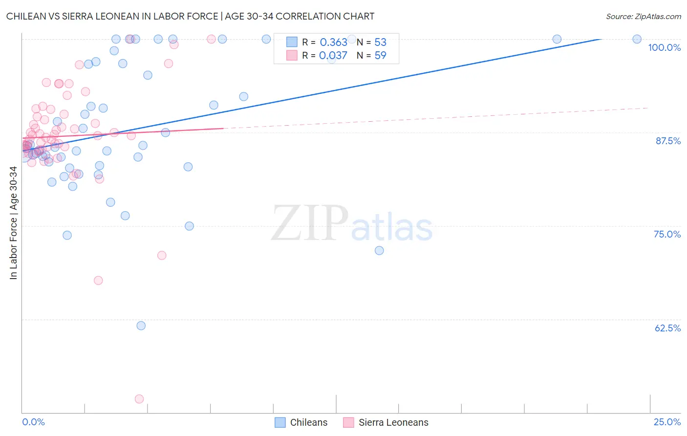 Chilean vs Sierra Leonean In Labor Force | Age 30-34
