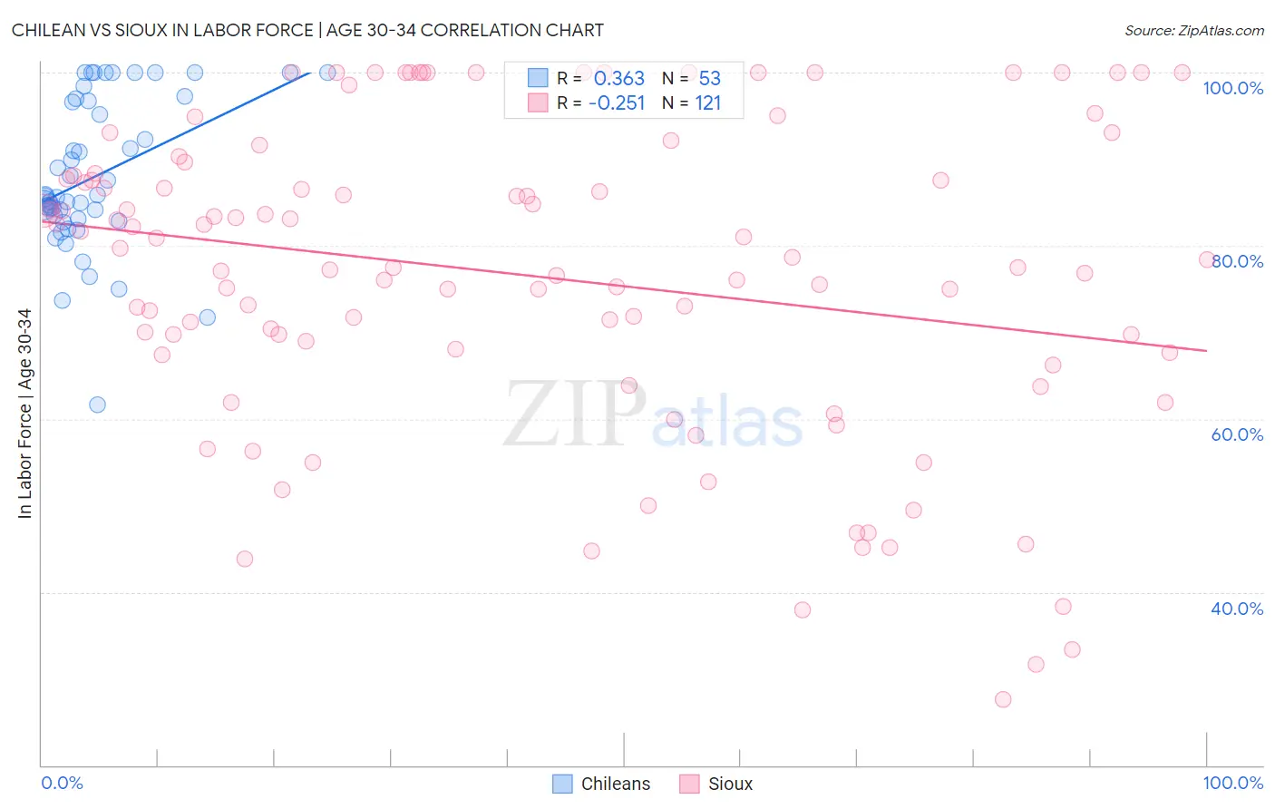 Chilean vs Sioux In Labor Force | Age 30-34