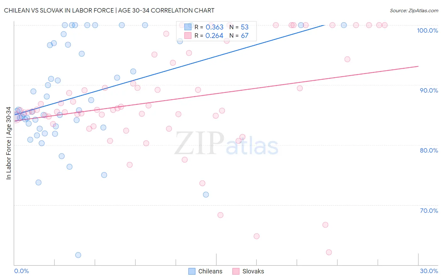 Chilean vs Slovak In Labor Force | Age 30-34