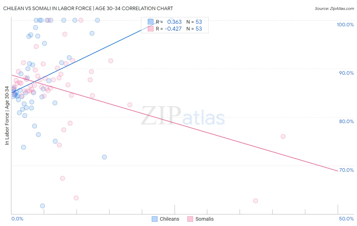 Chilean vs Somali In Labor Force | Age 30-34