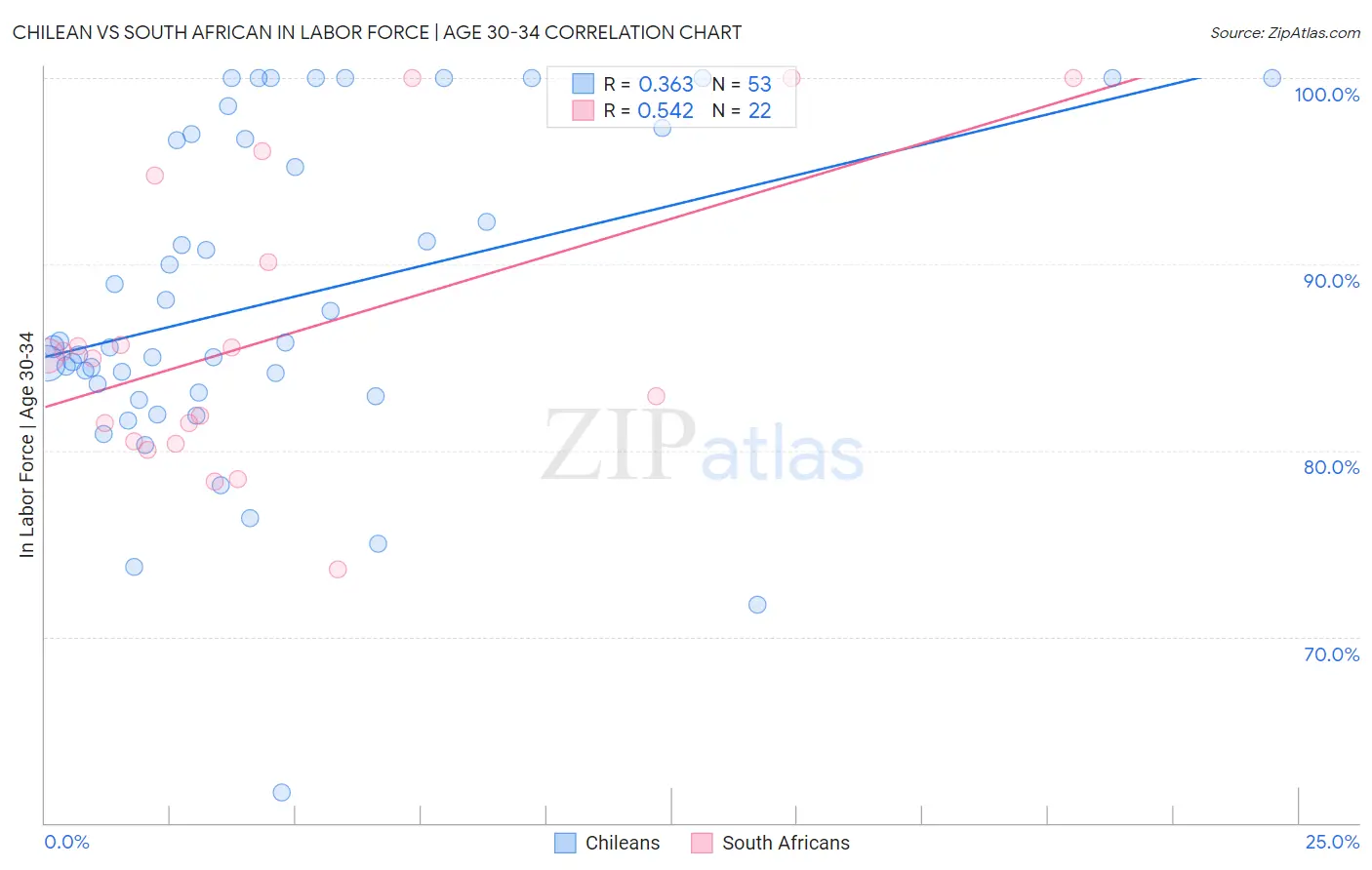 Chilean vs South African In Labor Force | Age 30-34