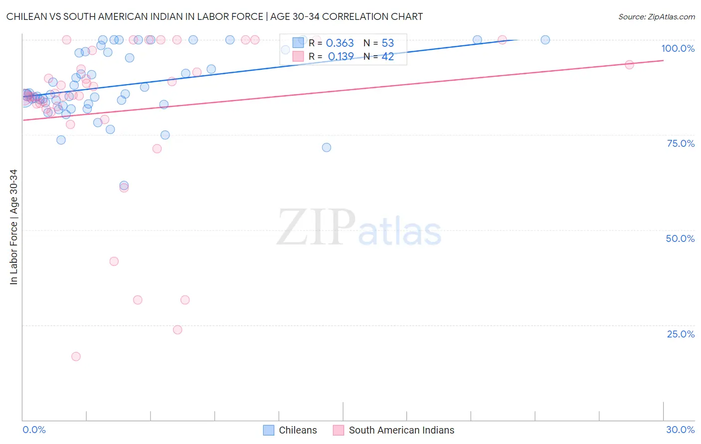 Chilean vs South American Indian In Labor Force | Age 30-34