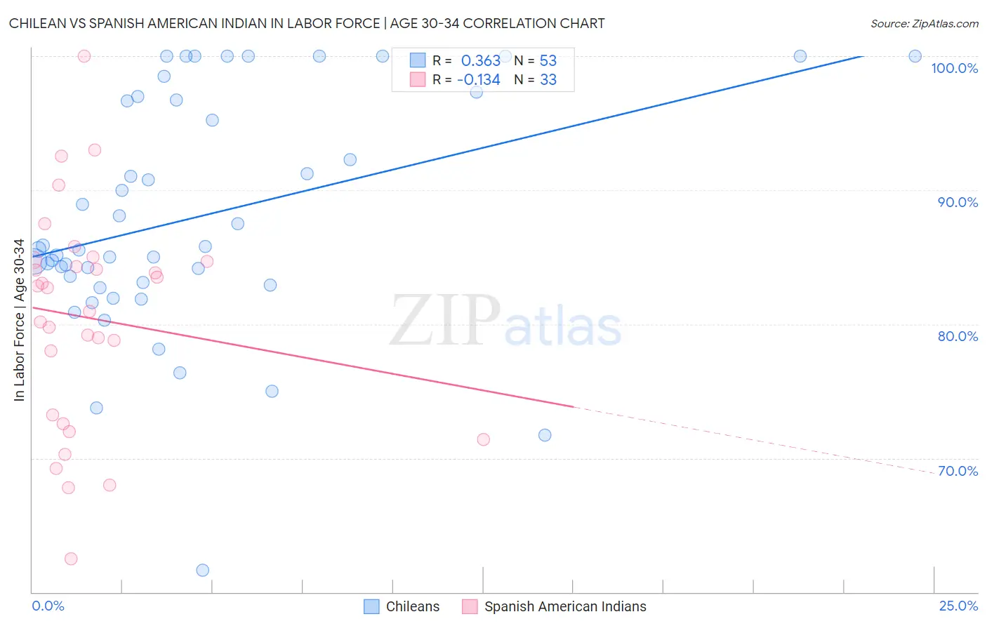 Chilean vs Spanish American Indian In Labor Force | Age 30-34