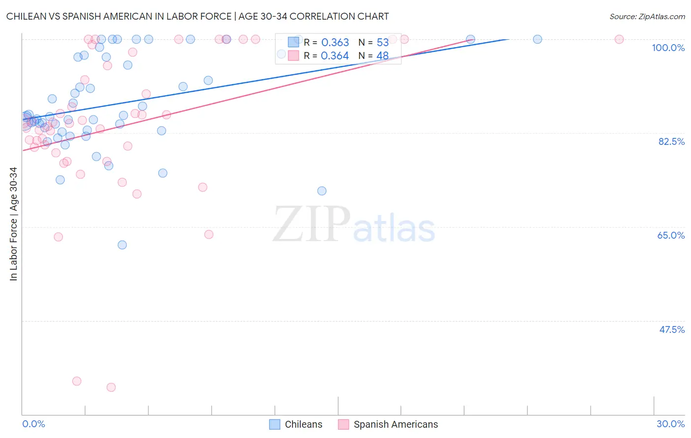Chilean vs Spanish American In Labor Force | Age 30-34