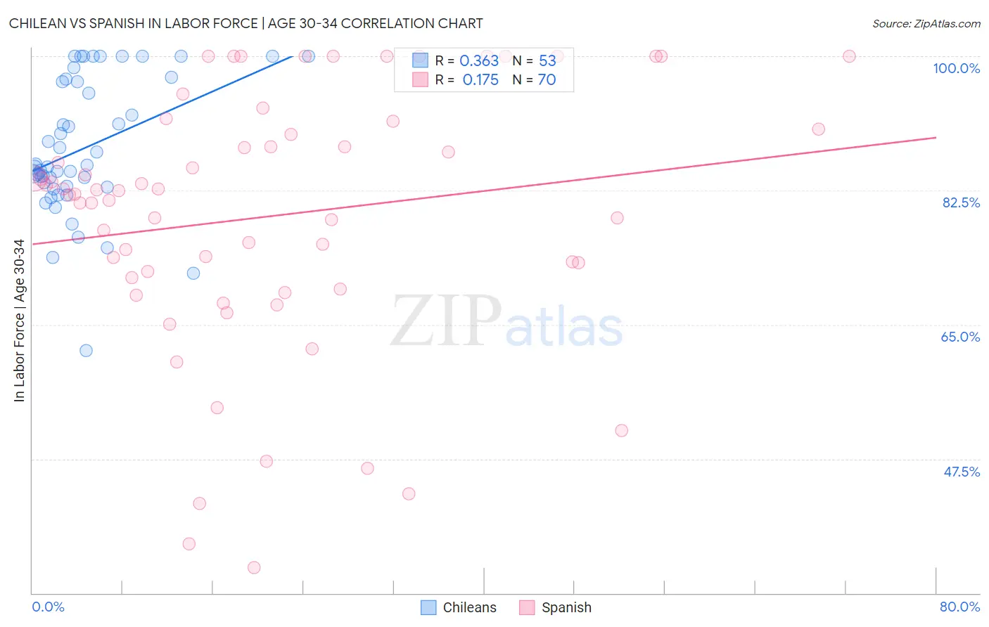 Chilean vs Spanish In Labor Force | Age 30-34