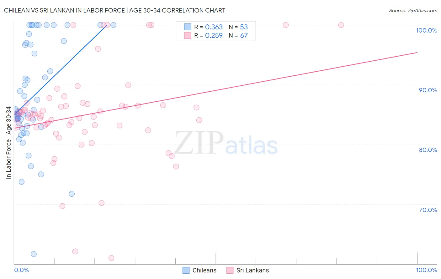 Chilean vs Sri Lankan In Labor Force | Age 30-34