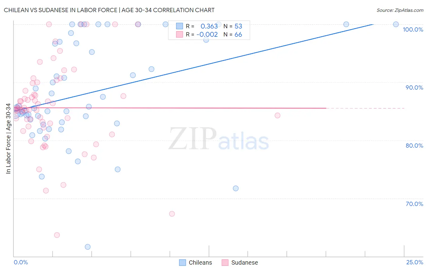 Chilean vs Sudanese In Labor Force | Age 30-34