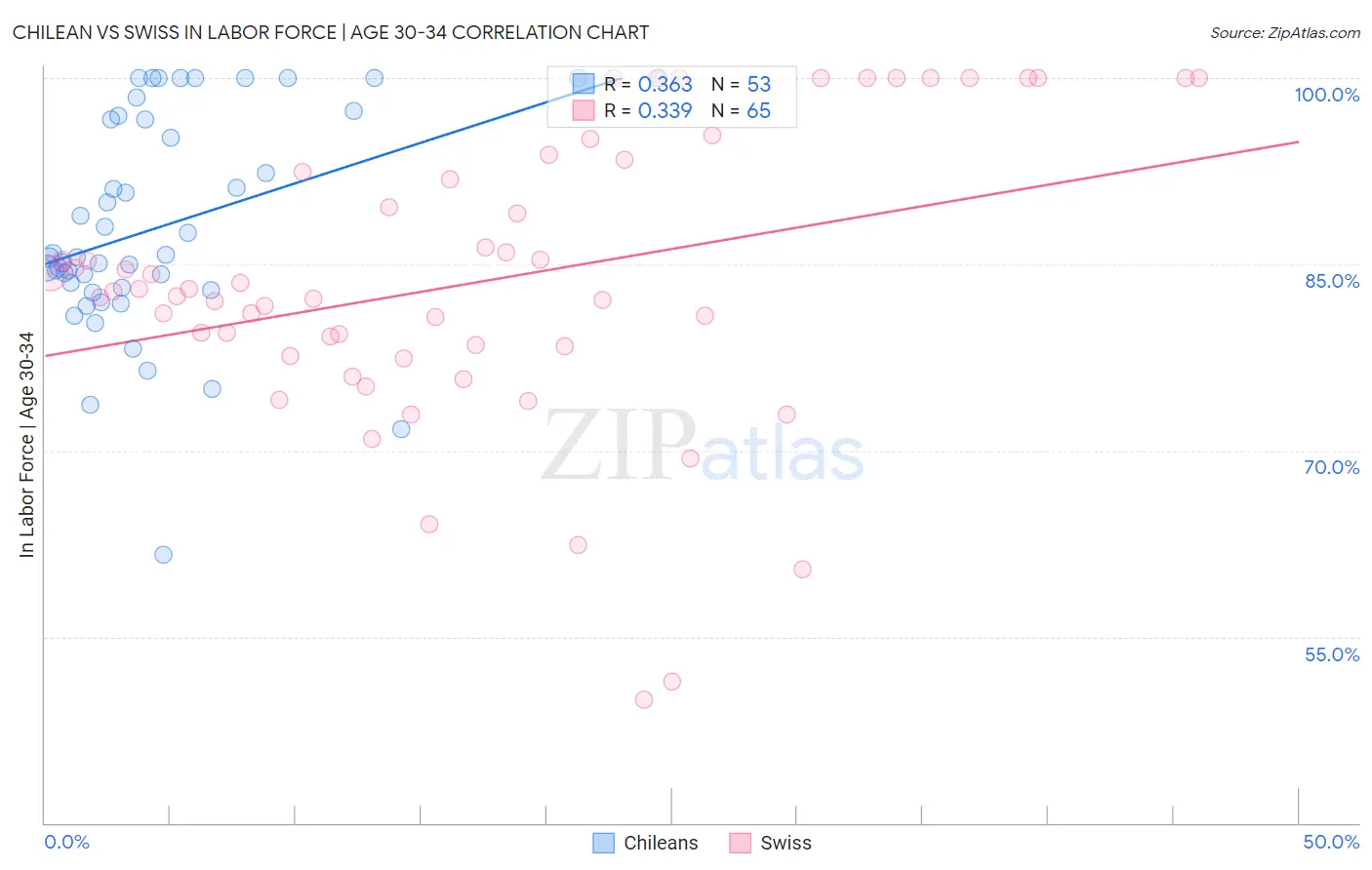 Chilean vs Swiss In Labor Force | Age 30-34