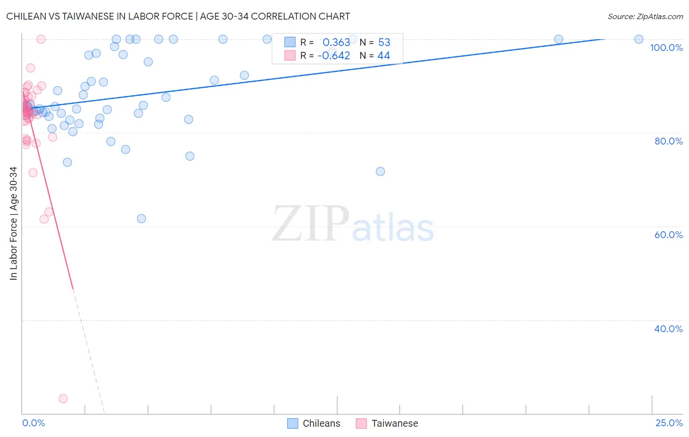 Chilean vs Taiwanese In Labor Force | Age 30-34