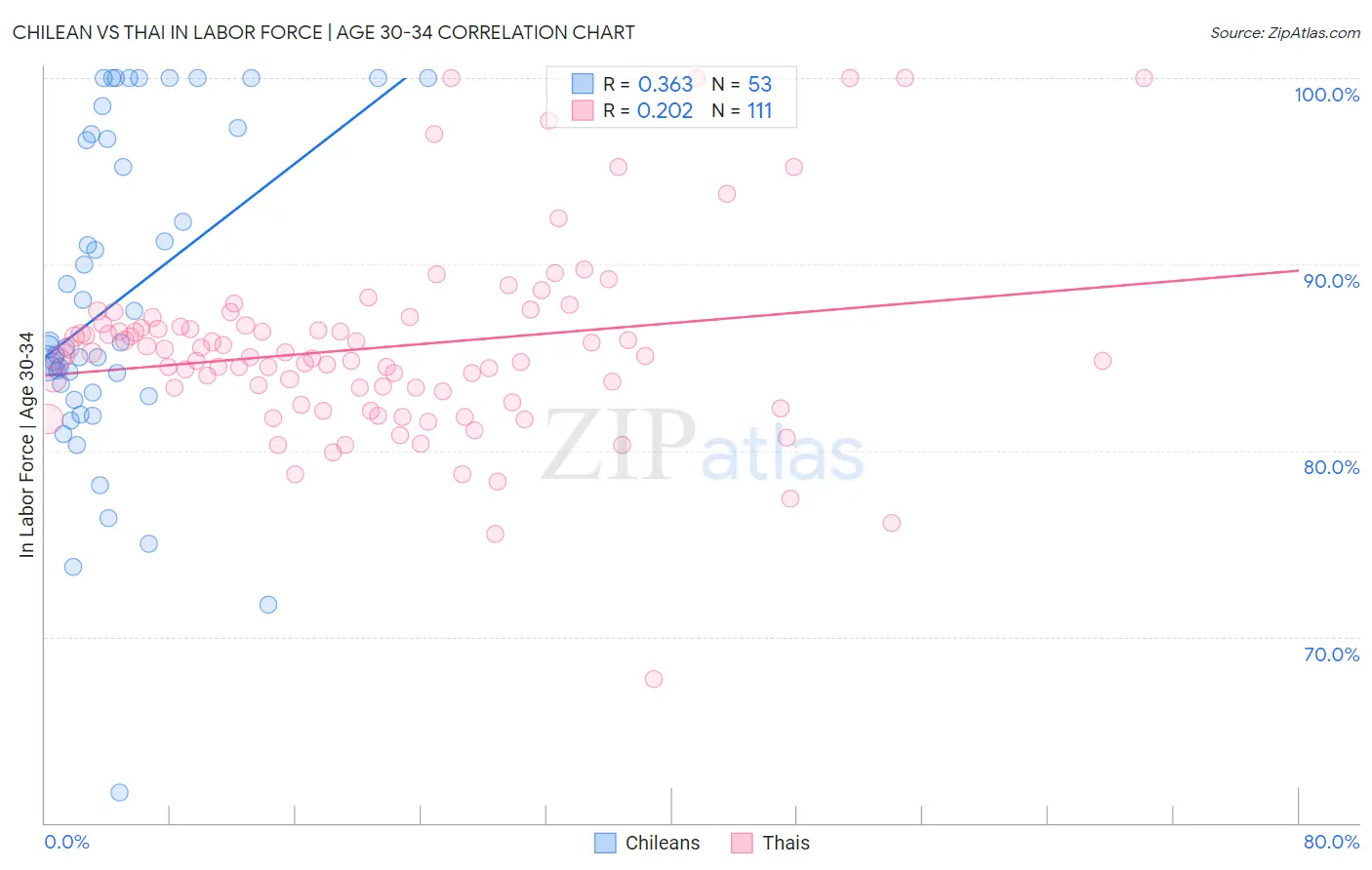 Chilean vs Thai In Labor Force | Age 30-34