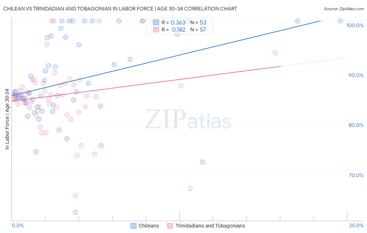 Chilean vs Trinidadian and Tobagonian In Labor Force | Age 30-34