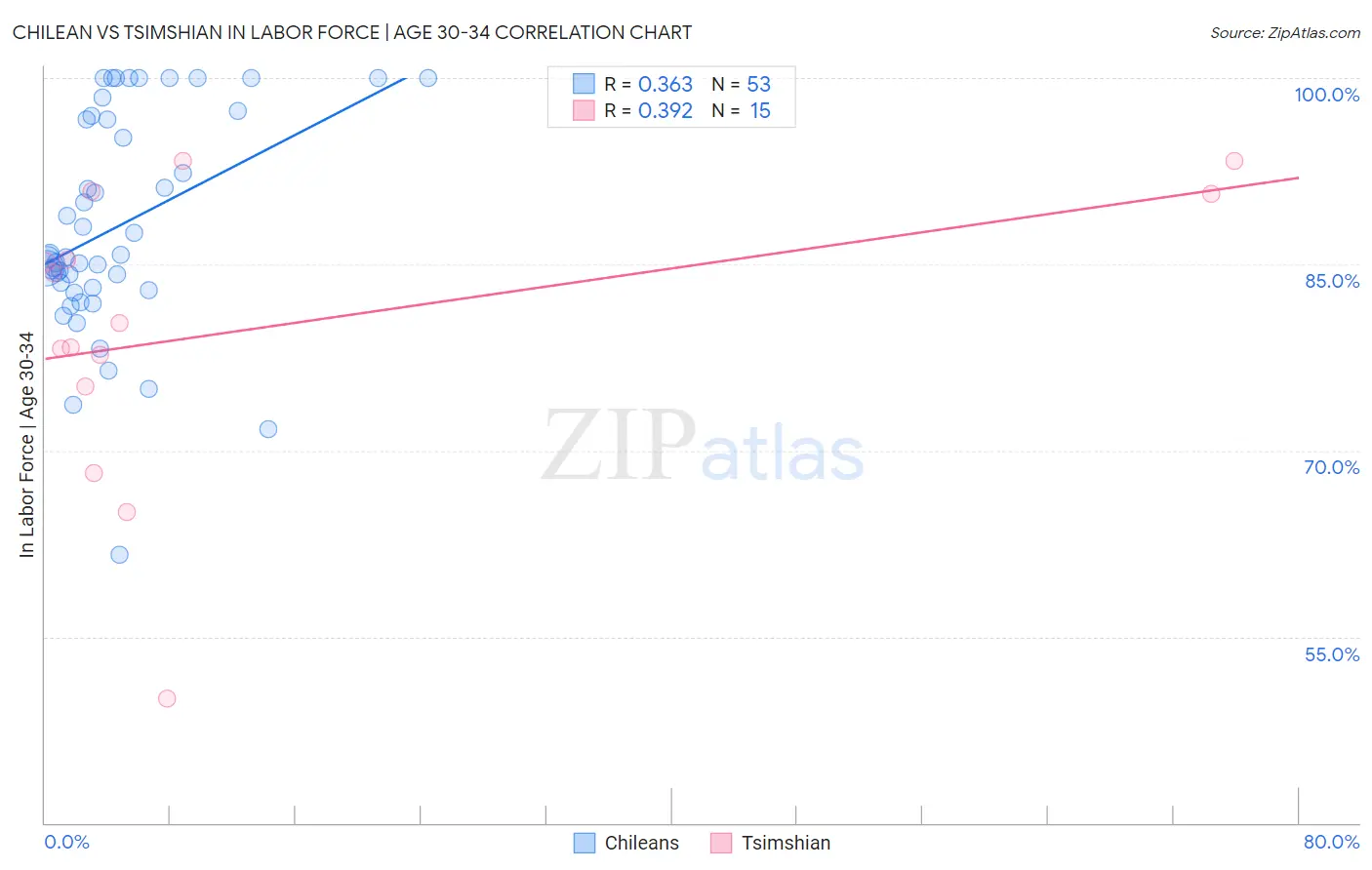 Chilean vs Tsimshian In Labor Force | Age 30-34