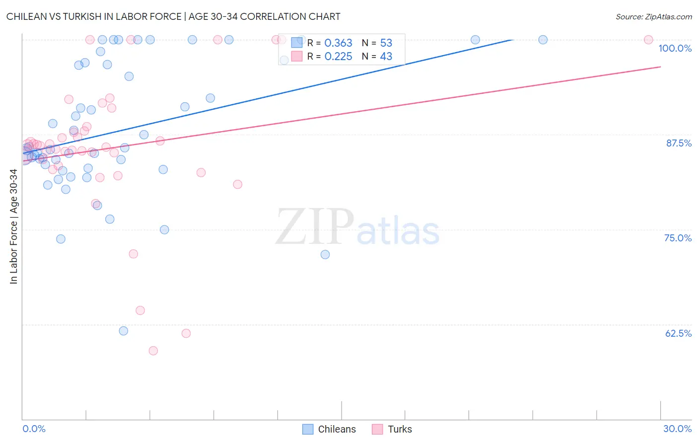 Chilean vs Turkish In Labor Force | Age 30-34