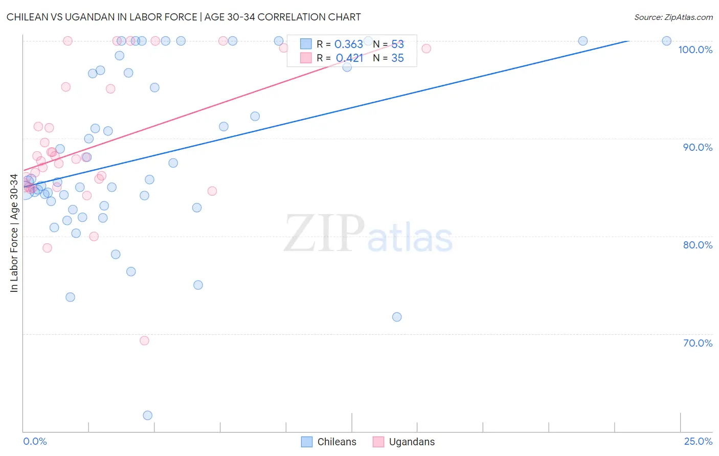 Chilean vs Ugandan In Labor Force | Age 30-34