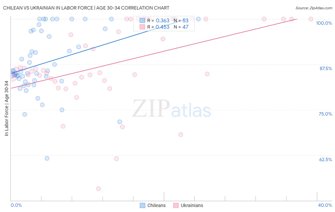 Chilean vs Ukrainian In Labor Force | Age 30-34