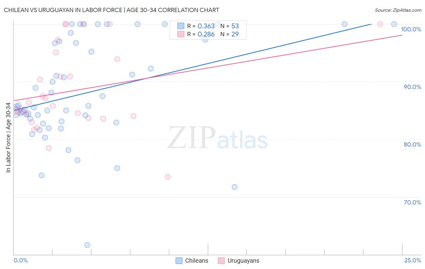 Chilean vs Uruguayan In Labor Force | Age 30-34