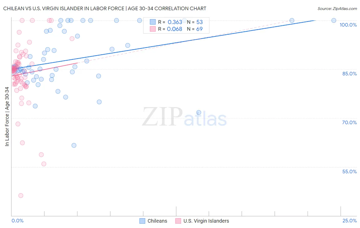 Chilean vs U.S. Virgin Islander In Labor Force | Age 30-34