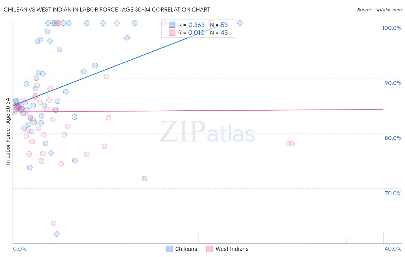 Chilean vs West Indian In Labor Force | Age 30-34