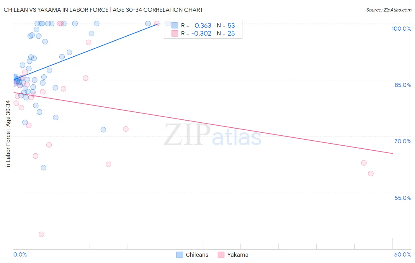 Chilean vs Yakama In Labor Force | Age 30-34