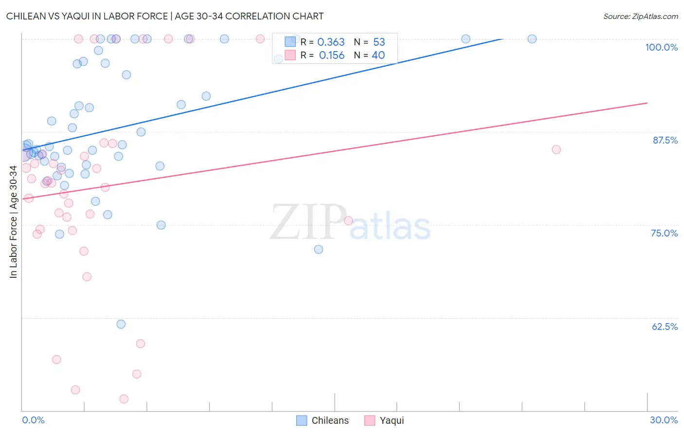 Chilean vs Yaqui In Labor Force | Age 30-34