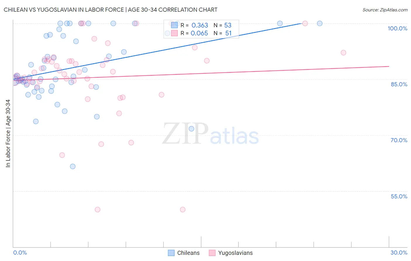 Chilean vs Yugoslavian In Labor Force | Age 30-34