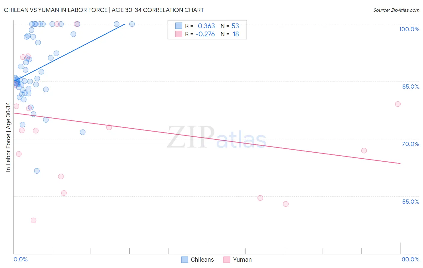 Chilean vs Yuman In Labor Force | Age 30-34