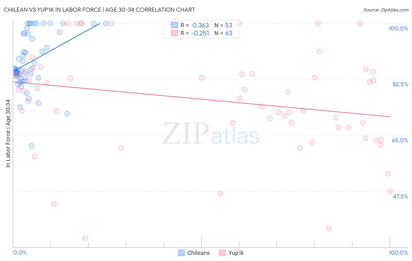 Chilean vs Yup'ik In Labor Force | Age 30-34