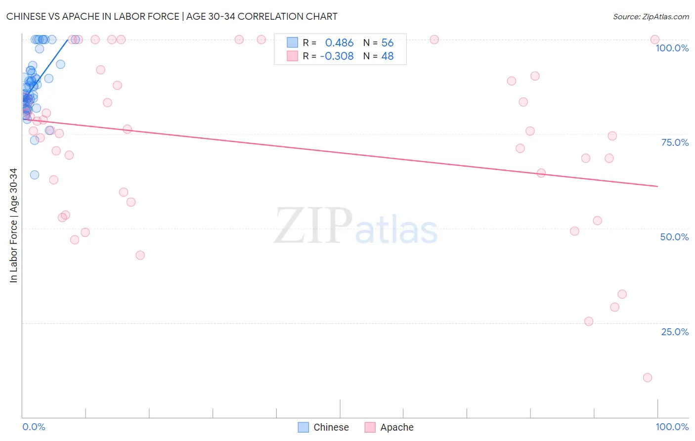 Chinese vs Apache In Labor Force | Age 30-34