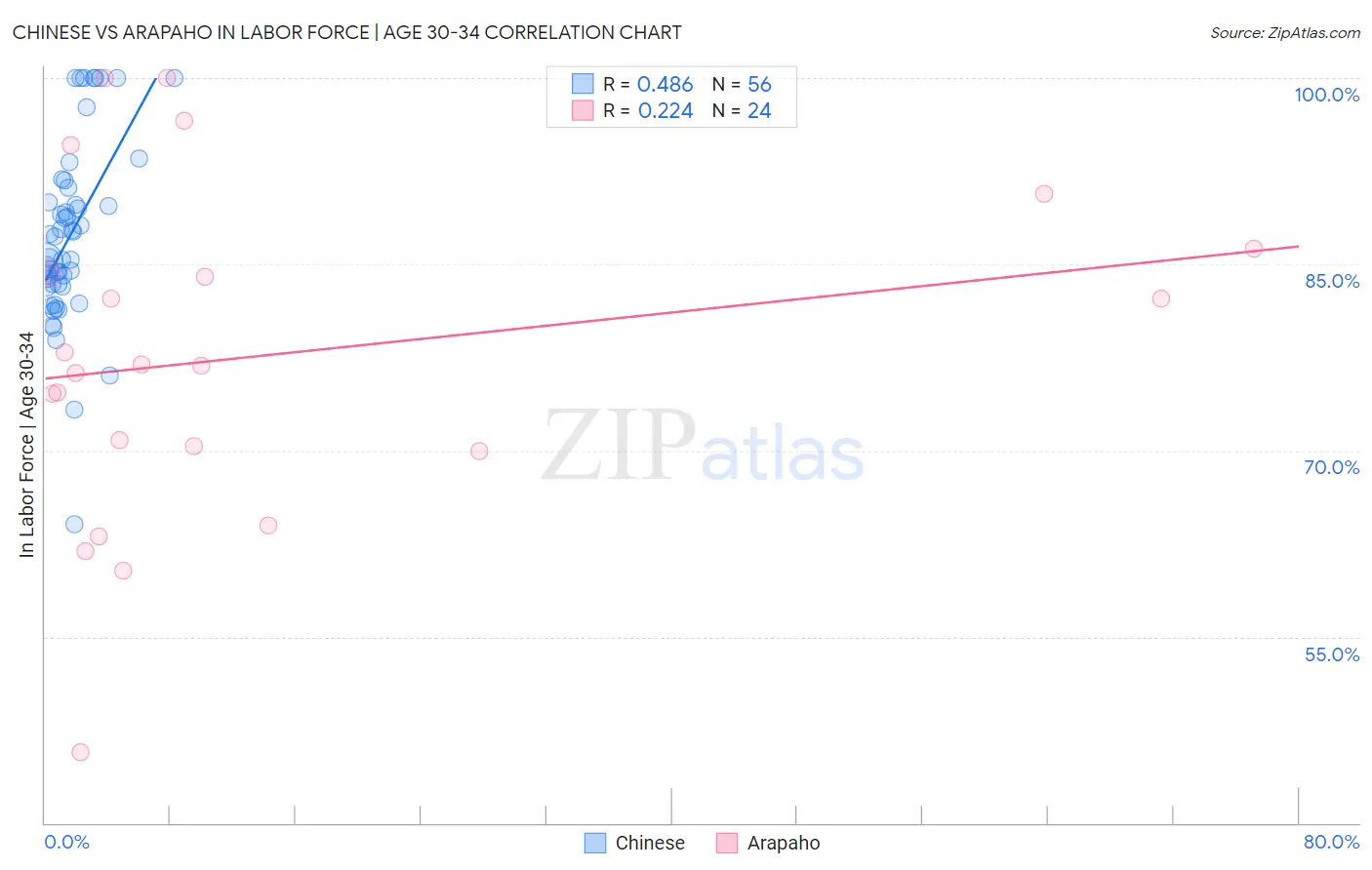 Chinese vs Arapaho In Labor Force | Age 30-34