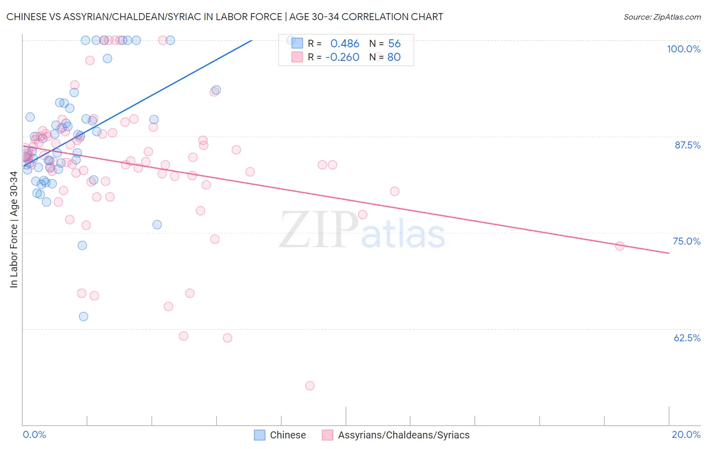 Chinese vs Assyrian/Chaldean/Syriac In Labor Force | Age 30-34