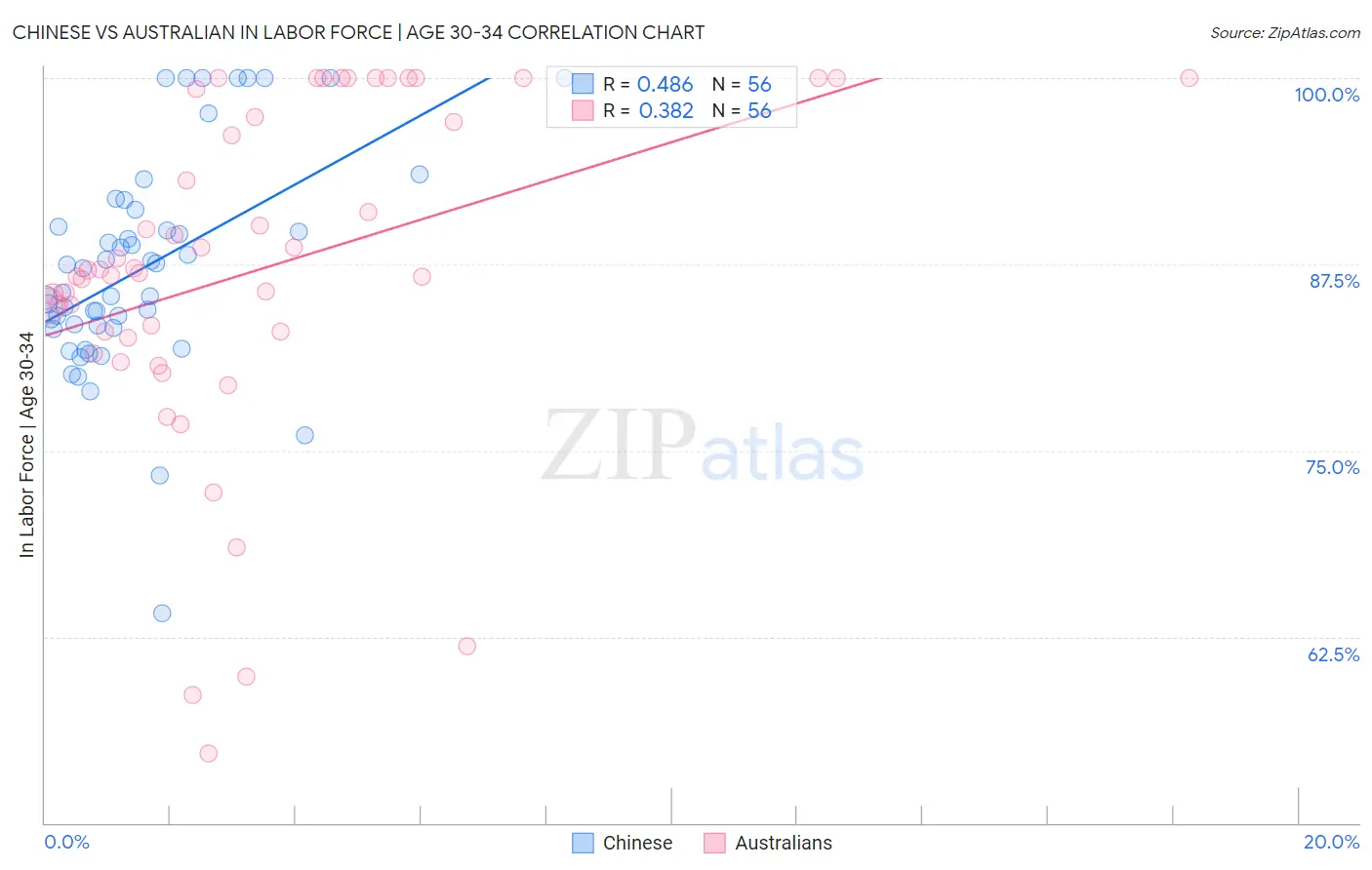 Chinese vs Australian In Labor Force | Age 30-34
