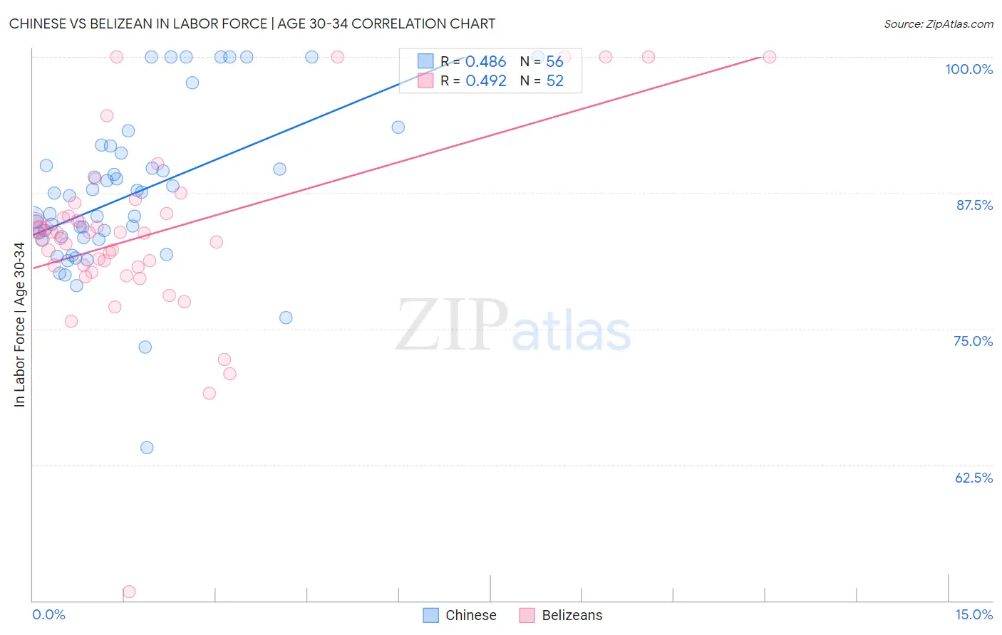 Chinese vs Belizean In Labor Force | Age 30-34