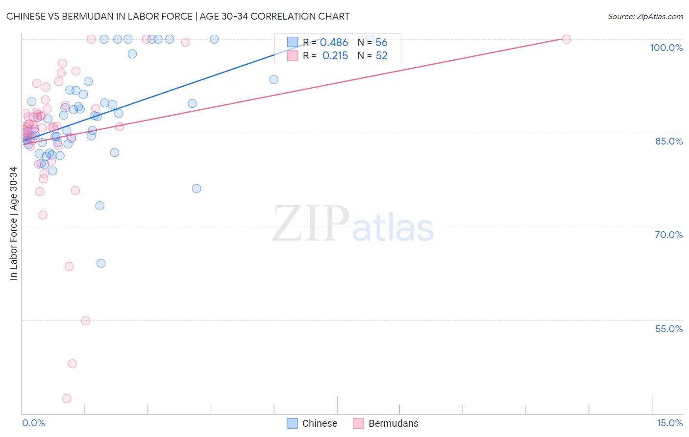 Chinese vs Bermudan In Labor Force | Age 30-34