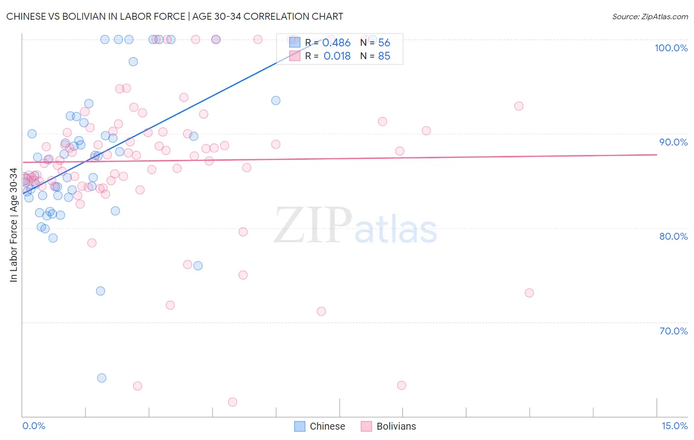 Chinese vs Bolivian In Labor Force | Age 30-34