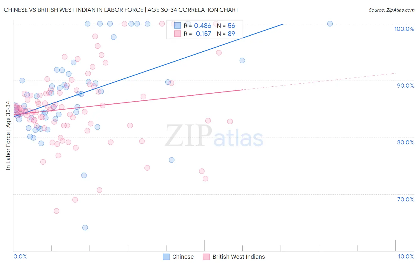 Chinese vs British West Indian In Labor Force | Age 30-34