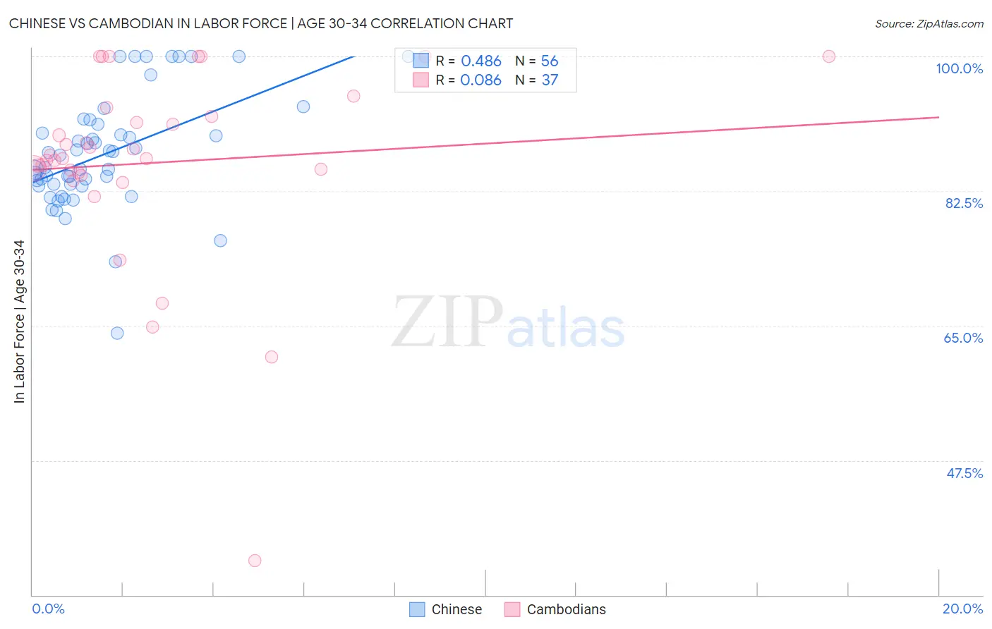 Chinese vs Cambodian In Labor Force | Age 30-34