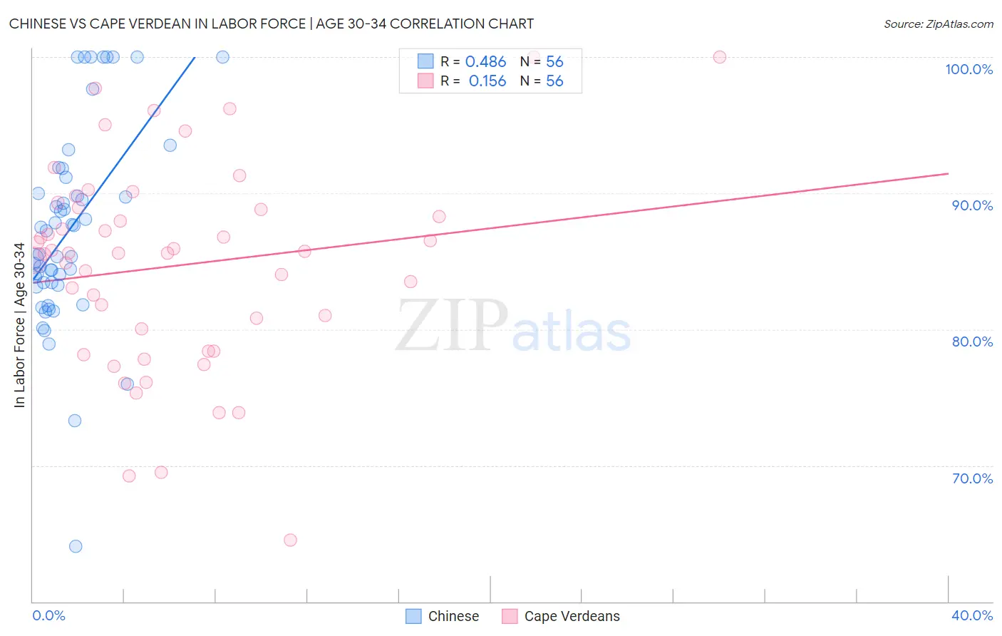 Chinese vs Cape Verdean In Labor Force | Age 30-34