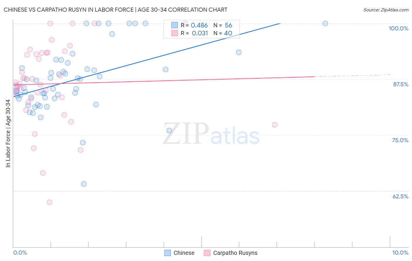 Chinese vs Carpatho Rusyn In Labor Force | Age 30-34