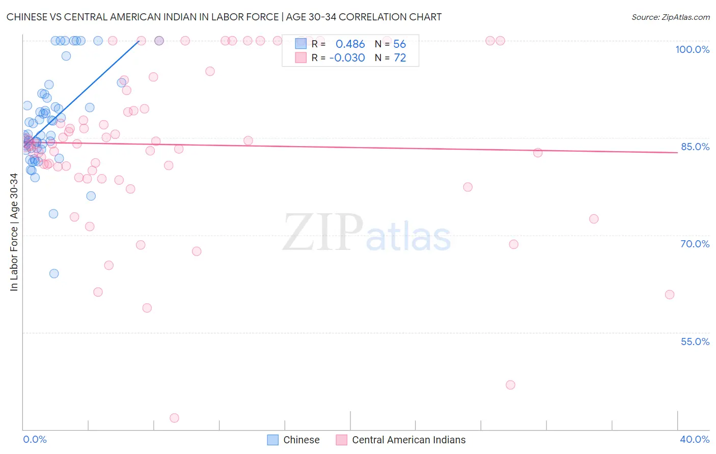 Chinese vs Central American Indian In Labor Force | Age 30-34