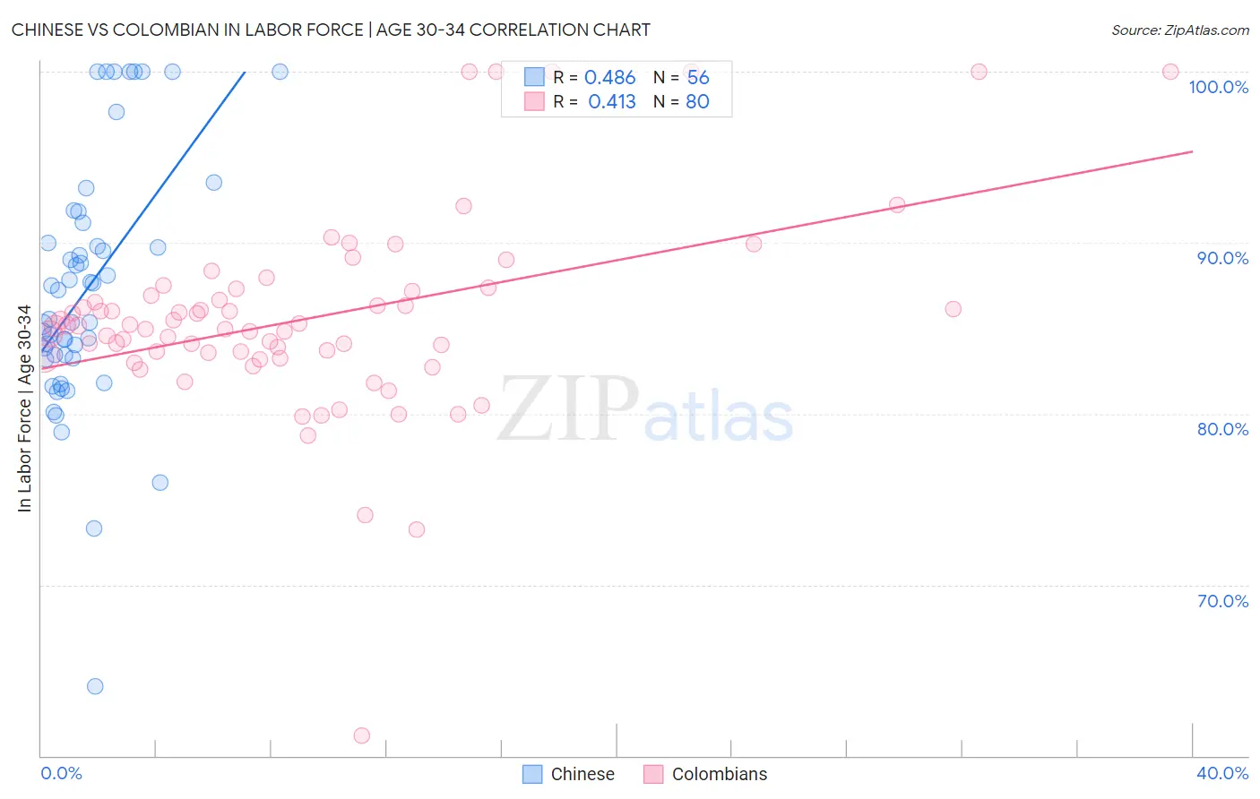 Chinese vs Colombian In Labor Force | Age 30-34
